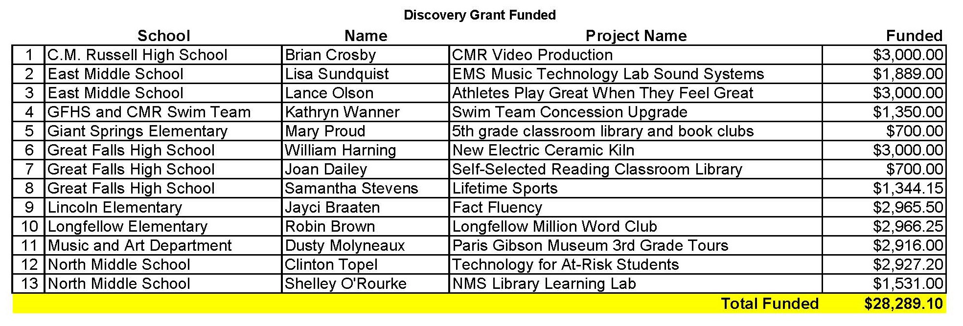 discovery grants